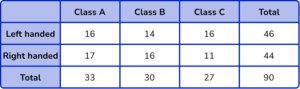 Two Way Tables Gcse Maths Steps Examples Worksheet