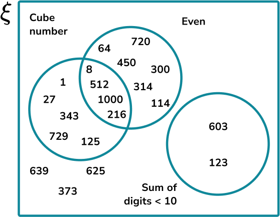 Constructing Venn Diagrams GCSE Maths Steps And Examples