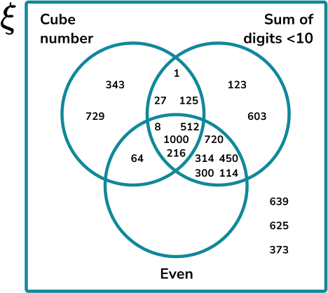 Constructing Venn Diagrams Gcse Maths Steps And Examples