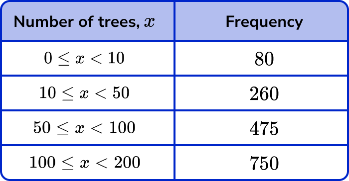 Histograms GCSE Maths Steps Examples Worksheet