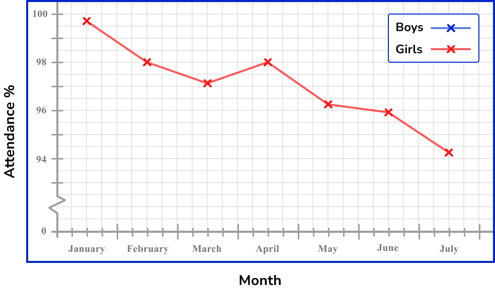 Time Series Graph GCSE Maths Steps Examples Worksheet