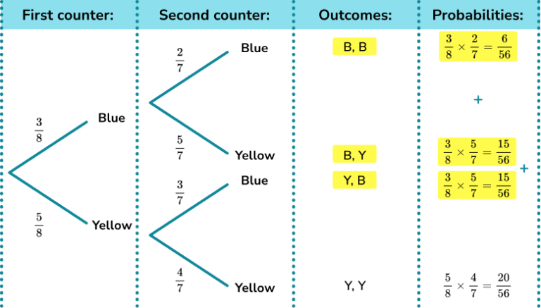 Probability Tree Diagram Gcse Maths Steps Examples Worksheet