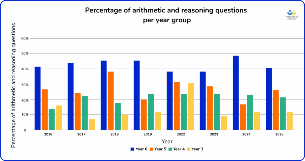 Percentage of arithmetic and reasoning questions per year group for maths SATs 2016-2025