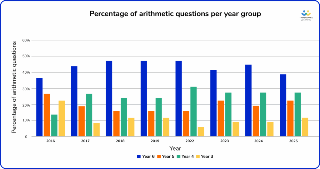Percentage of arithmetic questions per year group for maths SATs 2016-2025