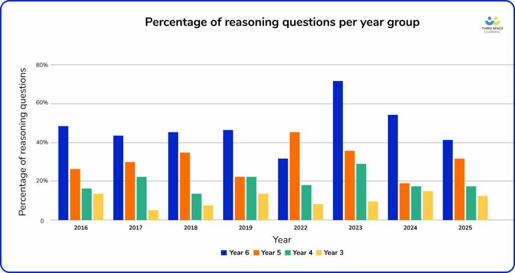 Percentage of reasoning questions per year group for maths SATs 2016-2025
