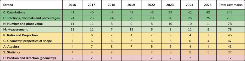SATs raw marks awarded by maths strand 