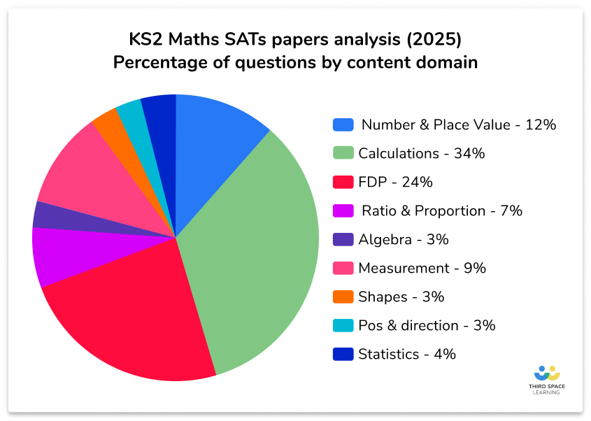 KS2 SATs percentage of questions by maths strand 