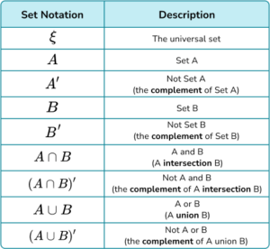 Describing Probability Gcse Maths Steps Examples