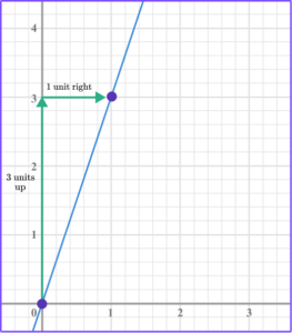 Interpreting Graphs Math Steps Examples Questions