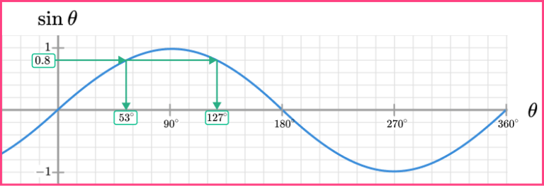 Sin Cos Tan Graphs GCSE Maths Steps Examples Worksheet