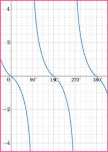 Sin Cos Tan Graphs GCSE Maths Steps Examples Worksheet