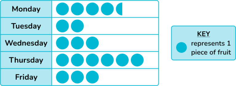 Pictograph Math Steps Examples Questions