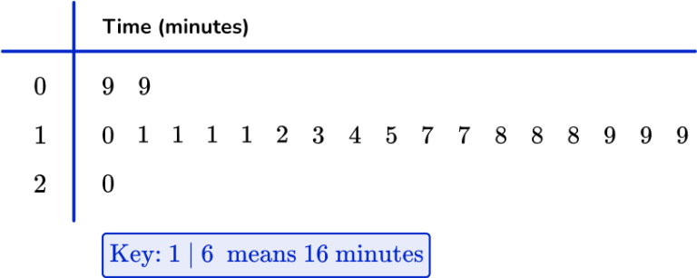 Quartile Math Steps Examples Questions