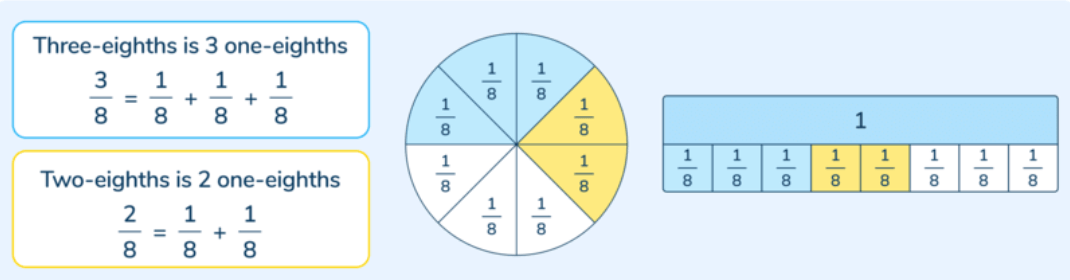 How To Add Fractions A Step By Step Guide