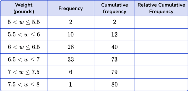 Cumulative Frequency Math Steps Examples Questions