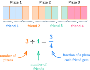 Interpret Fractions As Division Math Steps Examples Questions