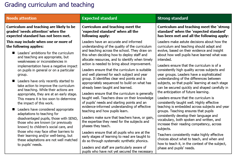 Expected standard Ofsted grading system for curriculum and teaching 