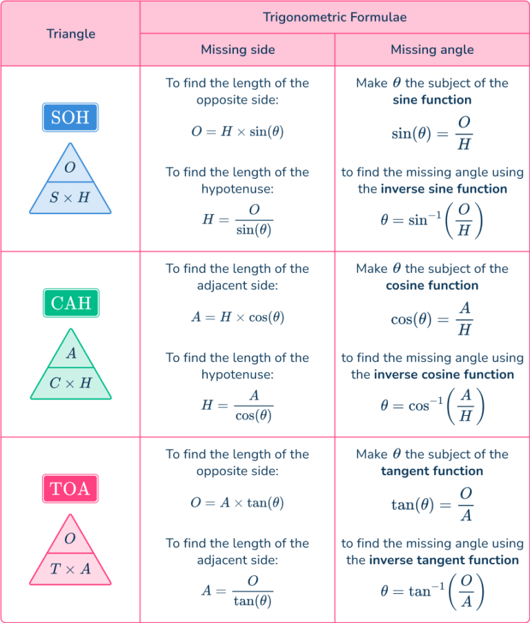 Sohcahtoa Math Steps Examples Questions