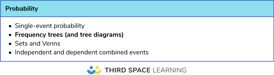 GCSE maths paper 2 2025 priority topics: Foundation probability 