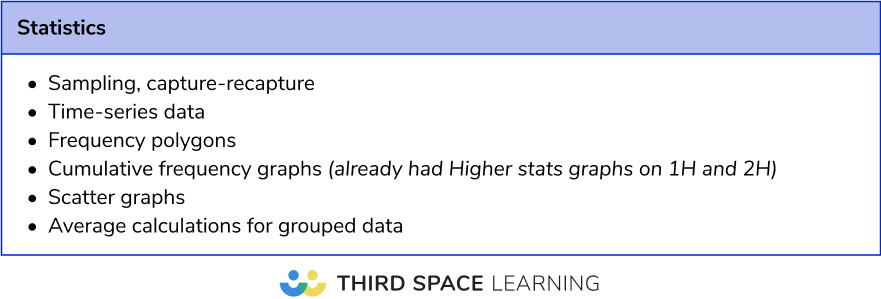 GCSE maths paper 2 2025 priority topics: Higher statistics 