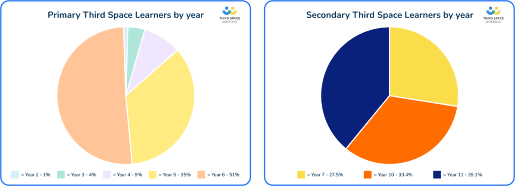 Break down of Third Space Learners in effective maths interventions by year group 