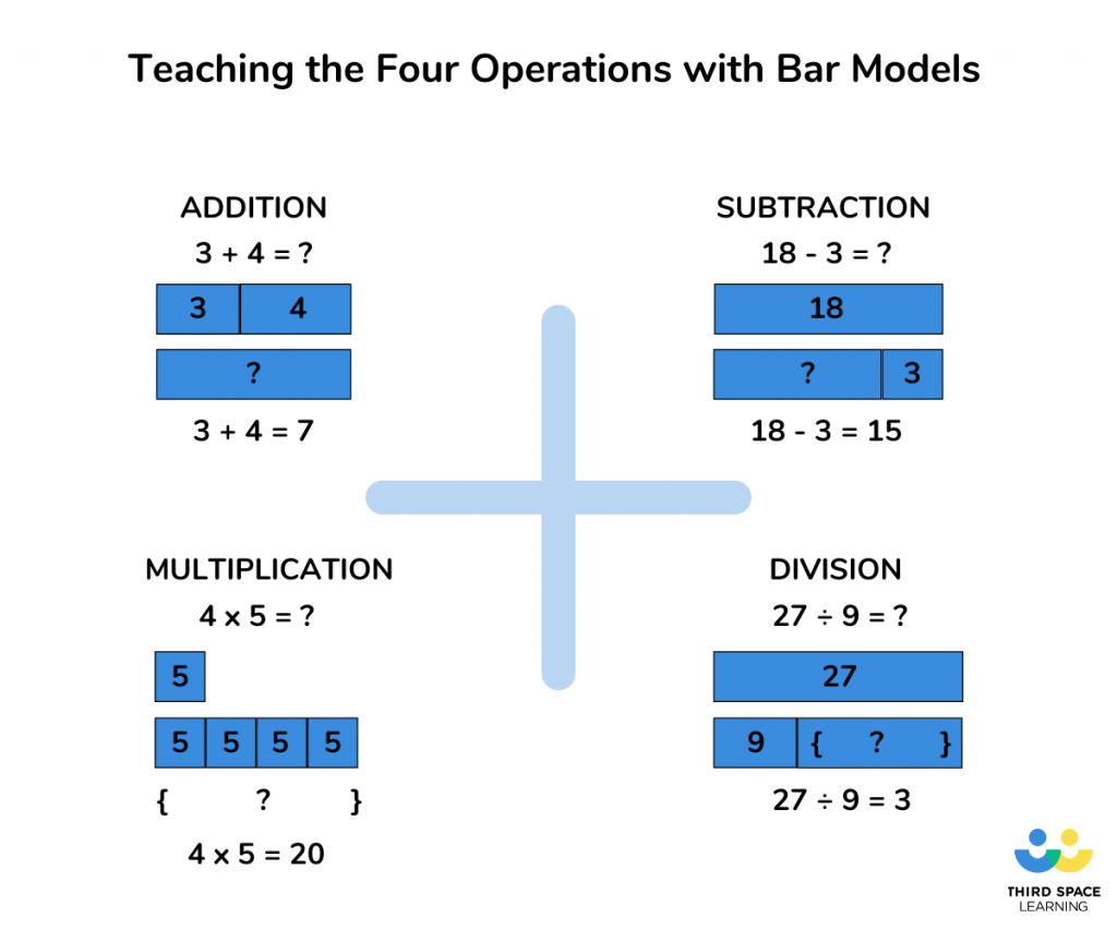 bar model in maths example