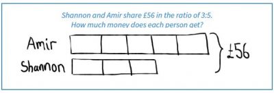 Complete Guide To The Bar Model: How To Teach It And Use It In KS1 And KS2