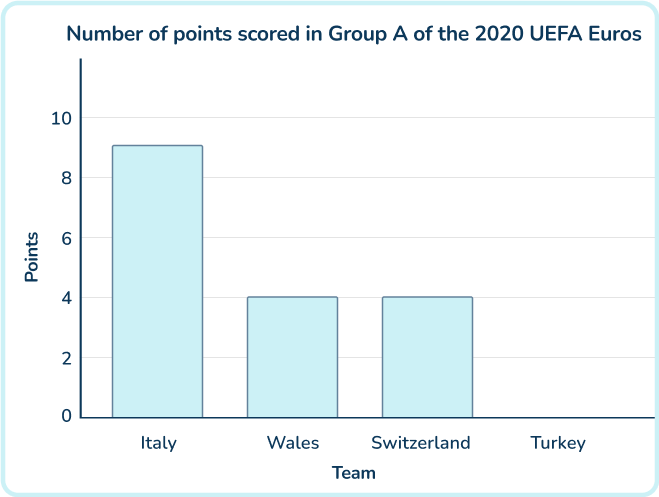 Euros 2024 bar chart answer