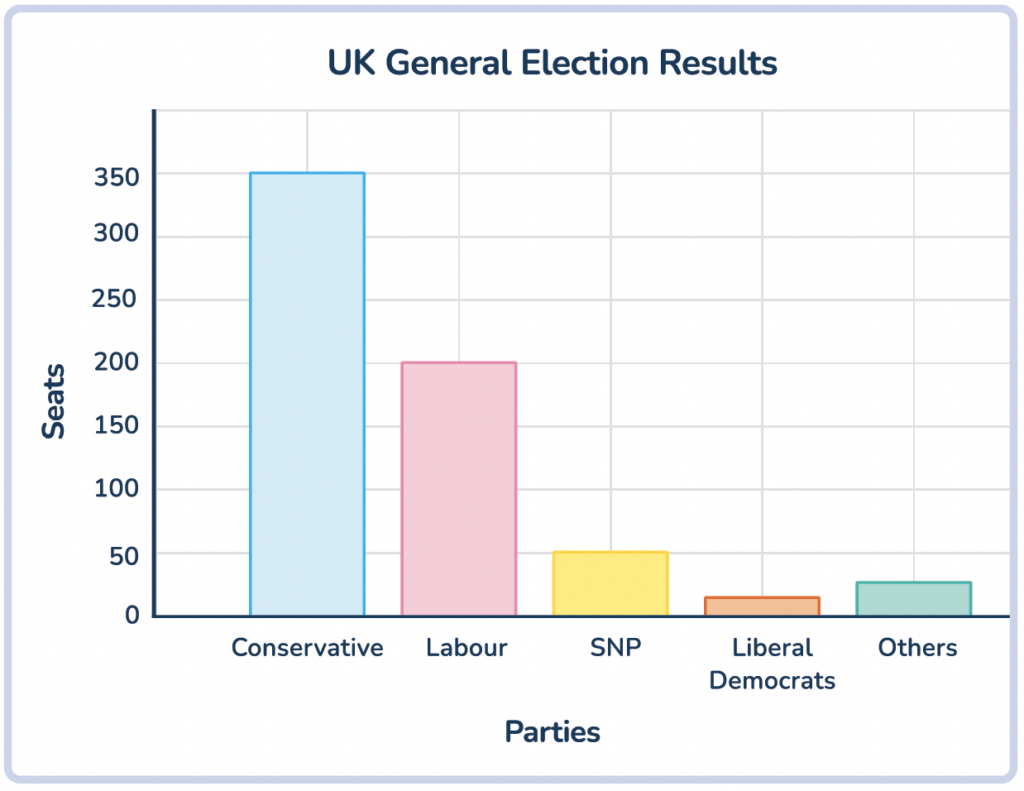 General election chart and graph activity for KS3