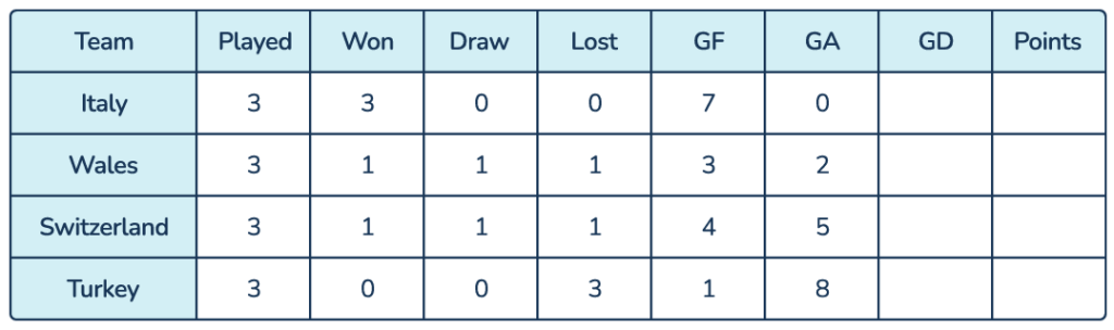 Euro's 2024 table for activity 2