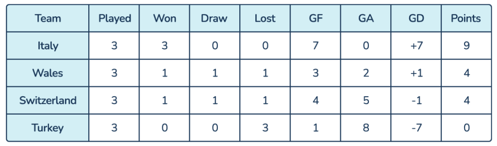 Answer chart for Euro's 2024 activity 2