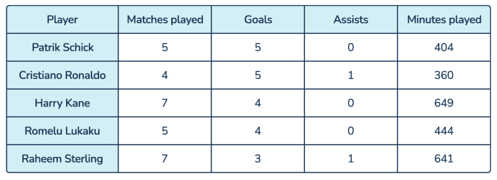 Data for Euro's 2024 activity 3