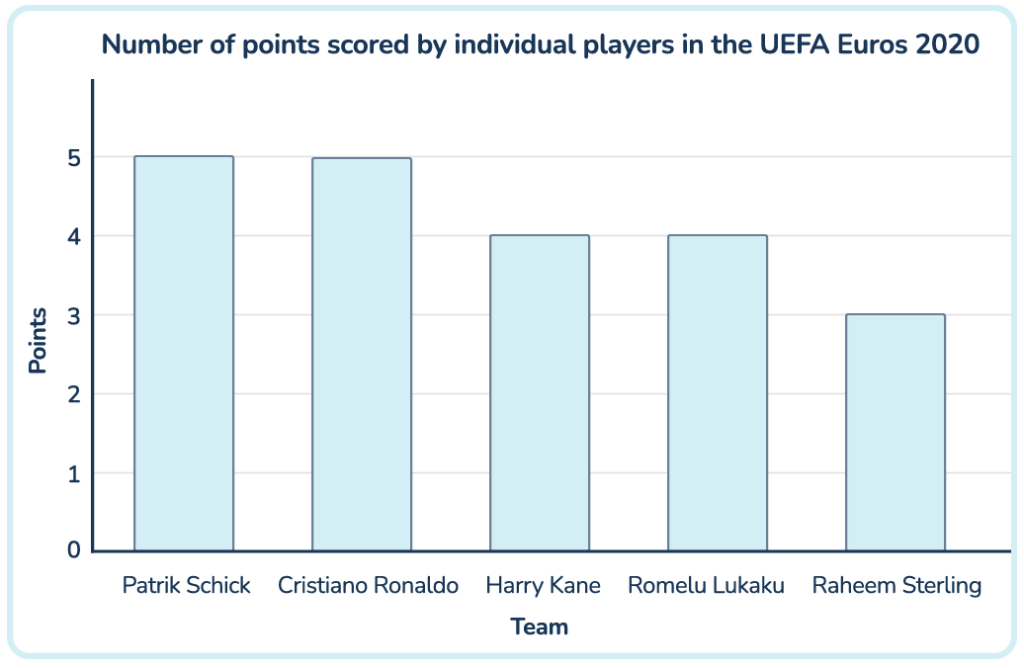 Answer graph for Euro's 2024 activity 3