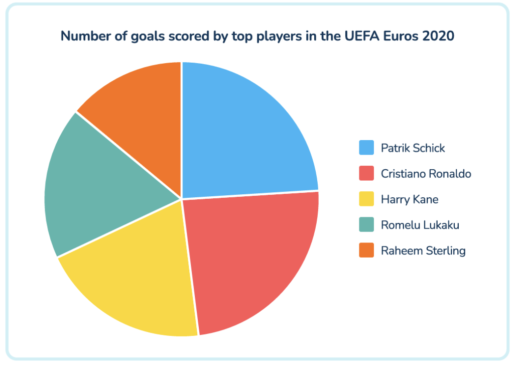 Euro's 2024 pie chart answer 3 