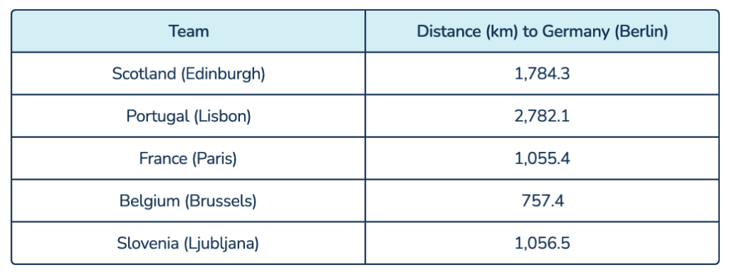 Data collection for question 6 