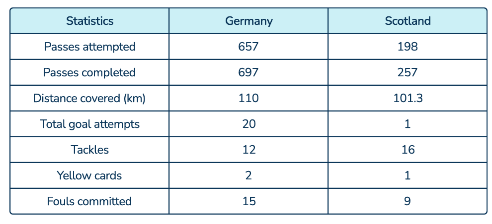 Data collection for Euro's 2024, question 7 