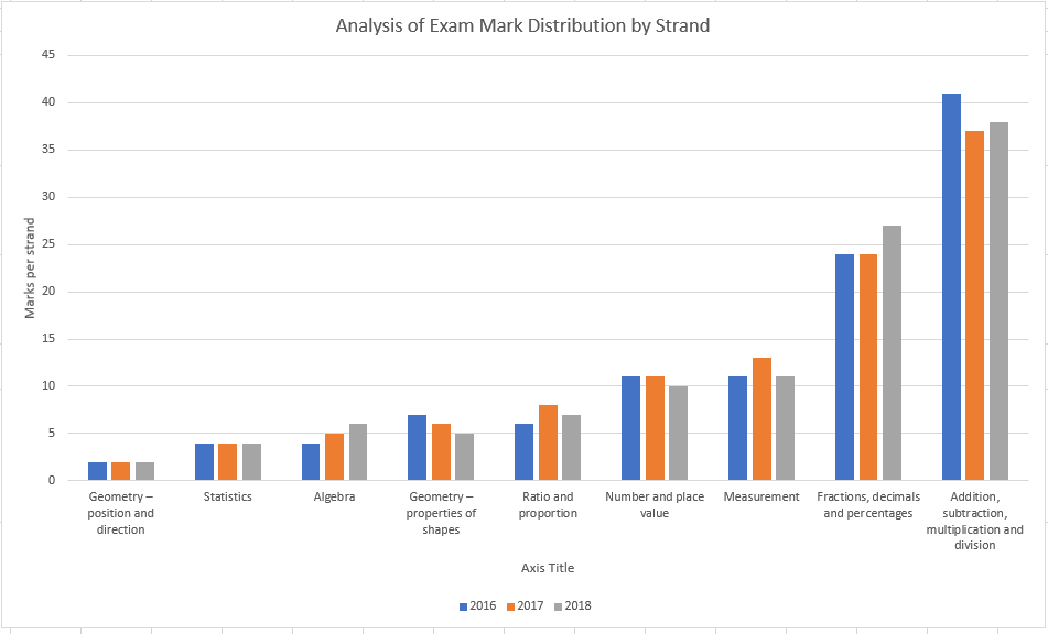 KS2 SATs questions by content domain strand 2016, 2017, 2018