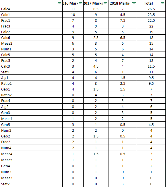 KS2 SATs Maths content domains and marks 2016, 2017, 2018