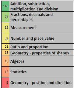 KS2 SATs marks per strand from 2016, 2017, 2018
