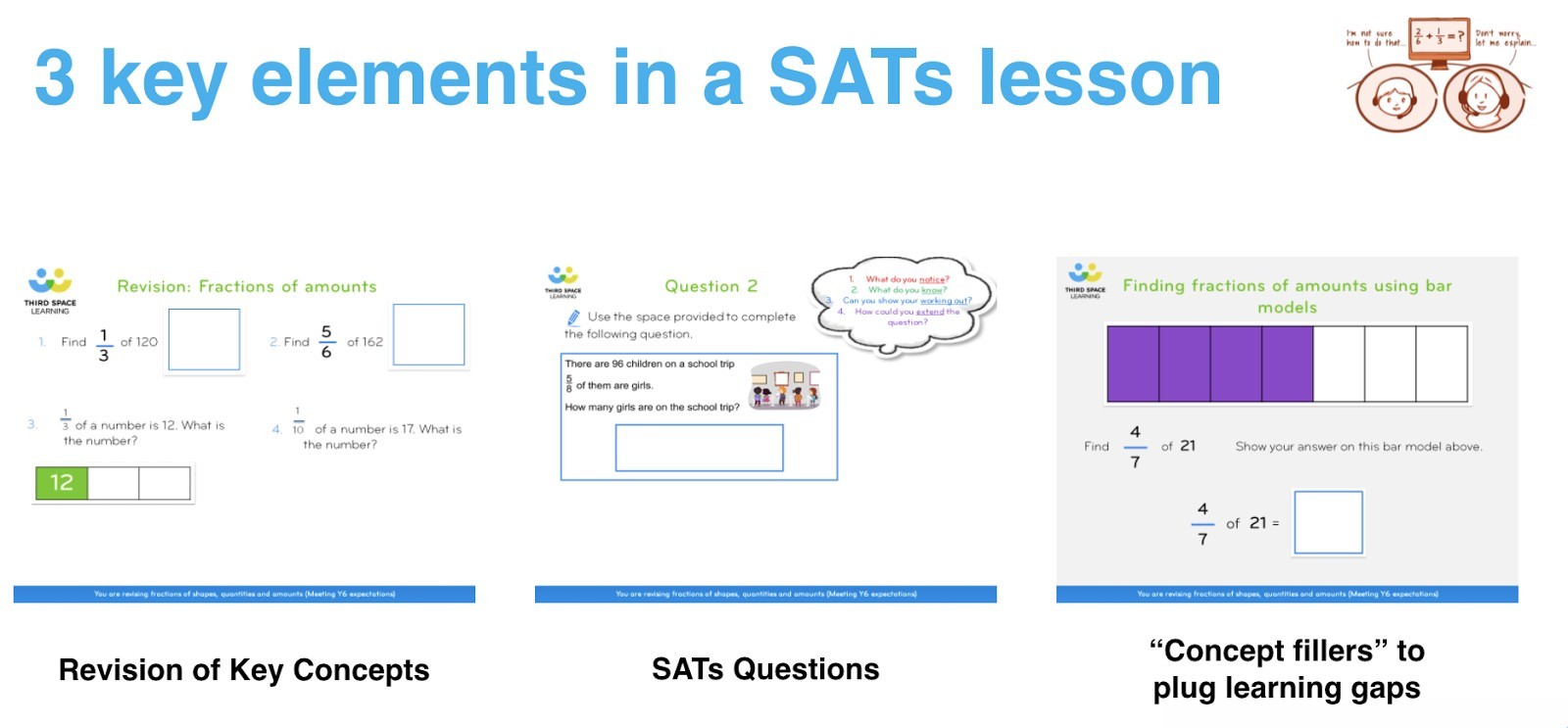 The three aspects of a Third Space Learning SATs lesson: revision, practice questions, and concept fillers to plug gaps
