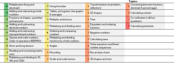 A Table showing Third Space Learning SATs topics analysis, which informs how we order the teaching of SATs revision lessons 