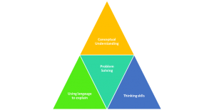 What Is Fluency In Maths And How Do Schools Develop It?