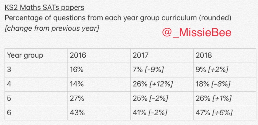 SATs Papers 2018 Maths Content by Year