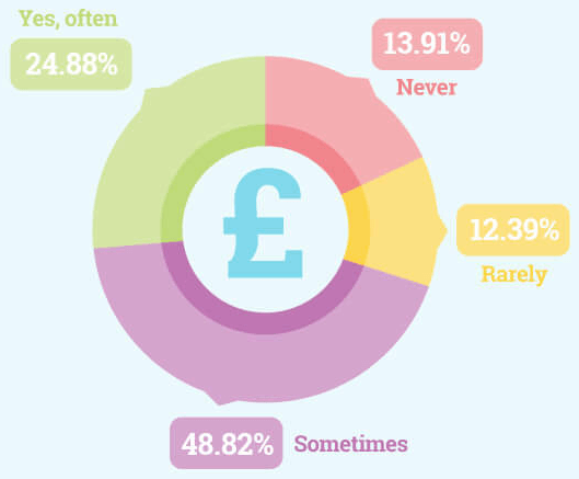 Teaching kids about money in a pie chart