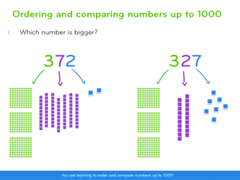 metacognition in the classroom: Lesson slide on ordering and comparing numbers