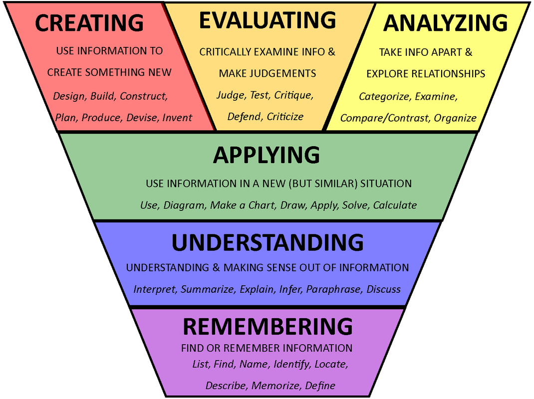 Bloom's Taxonomy and how it applies to metacognition in the classroom