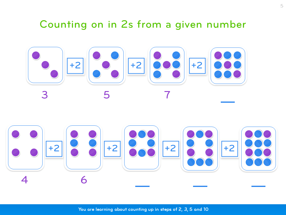 metacognition in the classroom: Lesson slide on counting in 2s