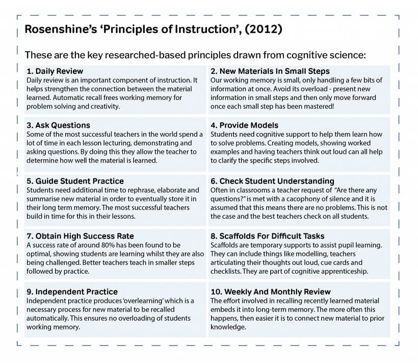 Rosenshine's Principles Of Instruction (2012) - Explicit Instruction Blog