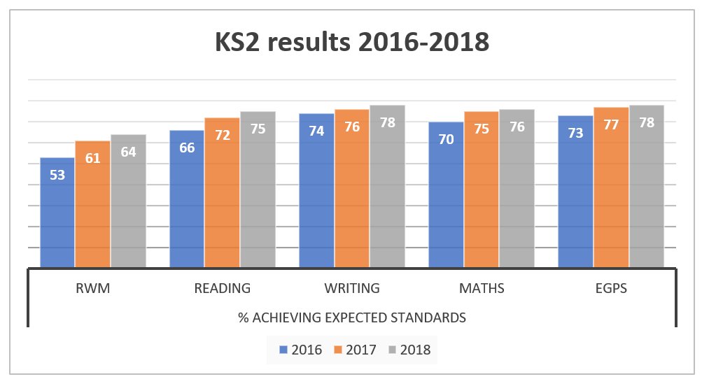 KS2 SATS Results Graph 2016-2018