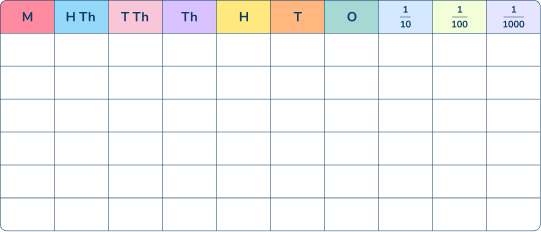 Place value chart